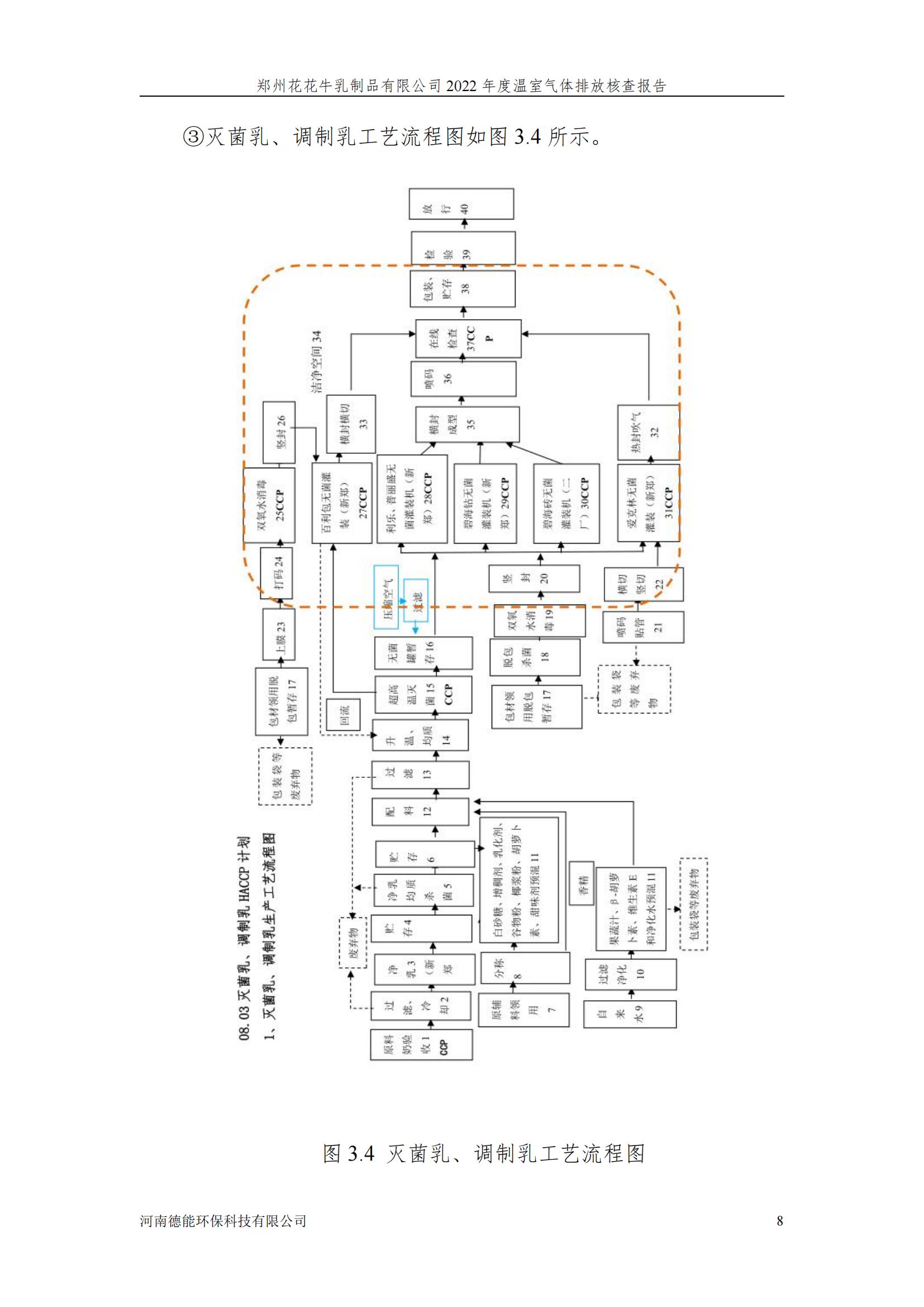 《郑州米兰app登录入口_米兰online(中国)乳制品有限公司2022年度温室气体排放核查报告》公示