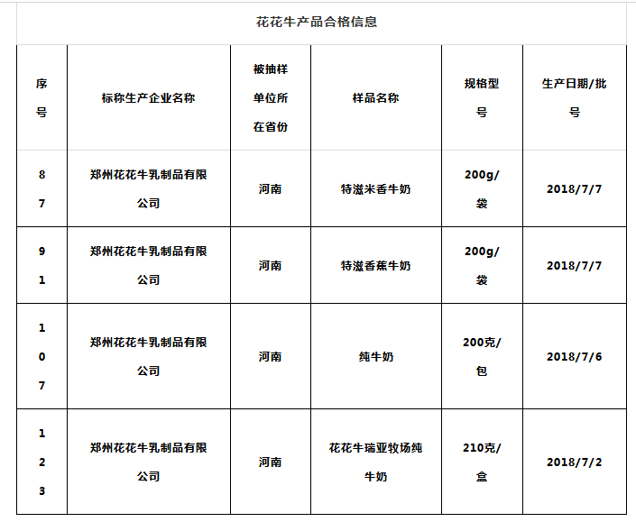 喜报 | 国家市场监管总局抽检,米兰app登录入口_米兰online(中国)等112家企业乳品抽检全部合格 喜报 | 国家市场监管总局抽检,米兰app登录入口_米兰online(中国)等112家企业乳品抽检全部合格